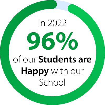 Round customer satisfaction chart showing that in 2022, 96% of the students were happy with the German School Jakarta