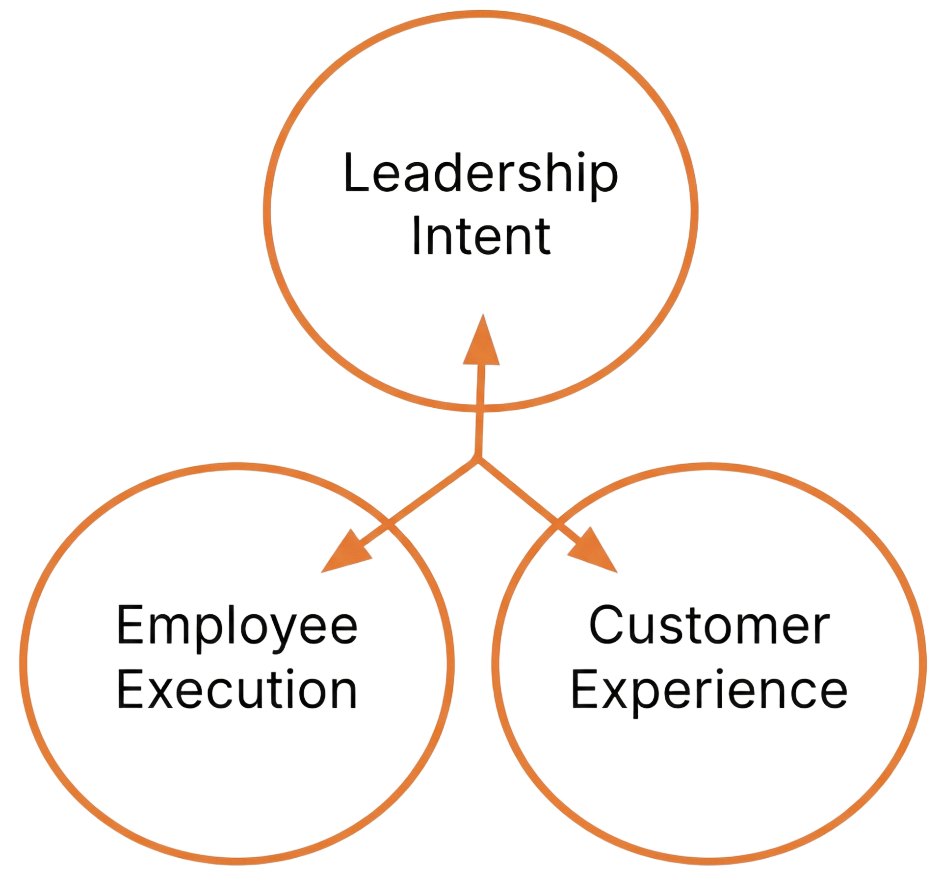 The problem- Leadership intent, employee execution and customer experience become disconnected.
