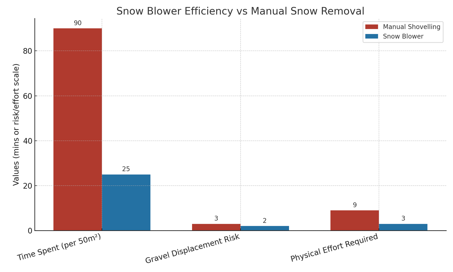 chart of snow blower vs. manual snow removal efficiency