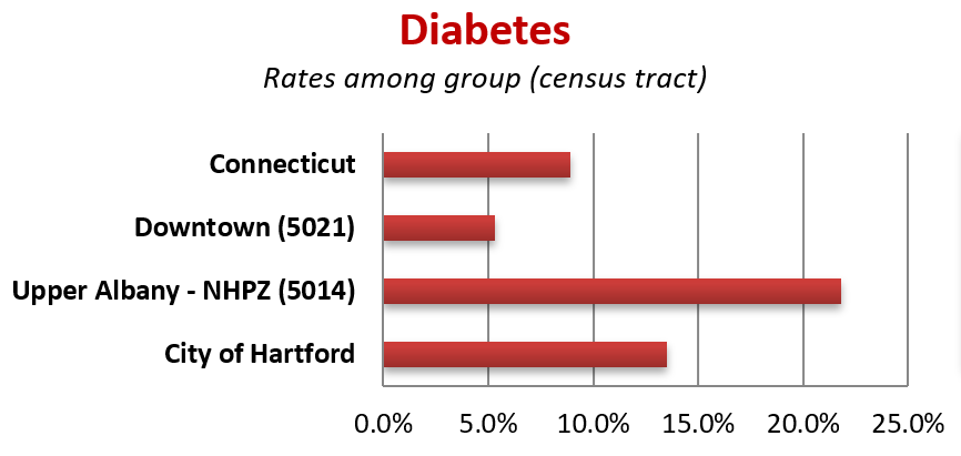 A resident in Hartford’s NHPZ is more than 4x as likely to suffer from diabetes as a resident in the city’s downtown neighborhood.