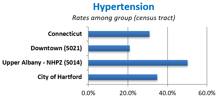 1 out of 2 black women in the NHPZ suffer from hypertension (high blood pressure), a rate nearly 50% higher than experienced by caucasian women statewide.