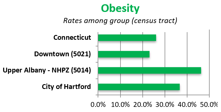 A Hartford resident living three blocks north of Dunkin Donuts stadium is 2x as likely to suffer from obesity as a resident living three blocks south of the stadium. Obesity significantly increases the likelihood of diabetes, high blood pressure, heart disease, and stroke.