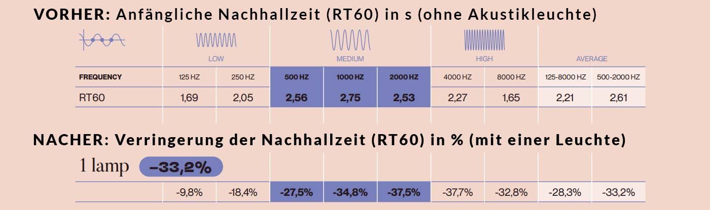 Nachhallzeit der Axolight Bell in Ø180 cm