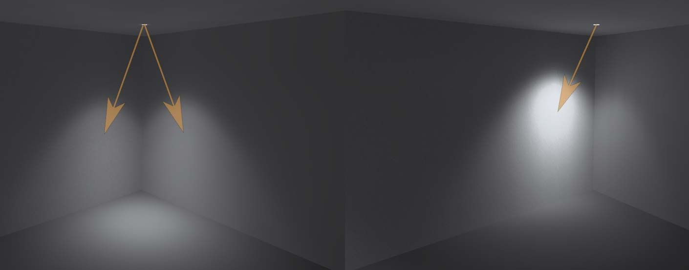 Zu sehen auf der linken Seite ist ein Spot, der auf einer 45° Linie von der Ecke aus positioniert ist und dadurch den gleichen Abstand zu beiden Wänden hat. Der Lichtkegel ist auf beiden Seiten gleich. Auf der rechten Seite des Bildes zu sehen ist ein Einbauspot mit asymmetrischen Lichtwurf. Hier wie das Licht auf eine Seite der Wand geworfen.
