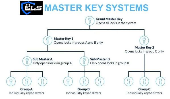 different types of master key systems