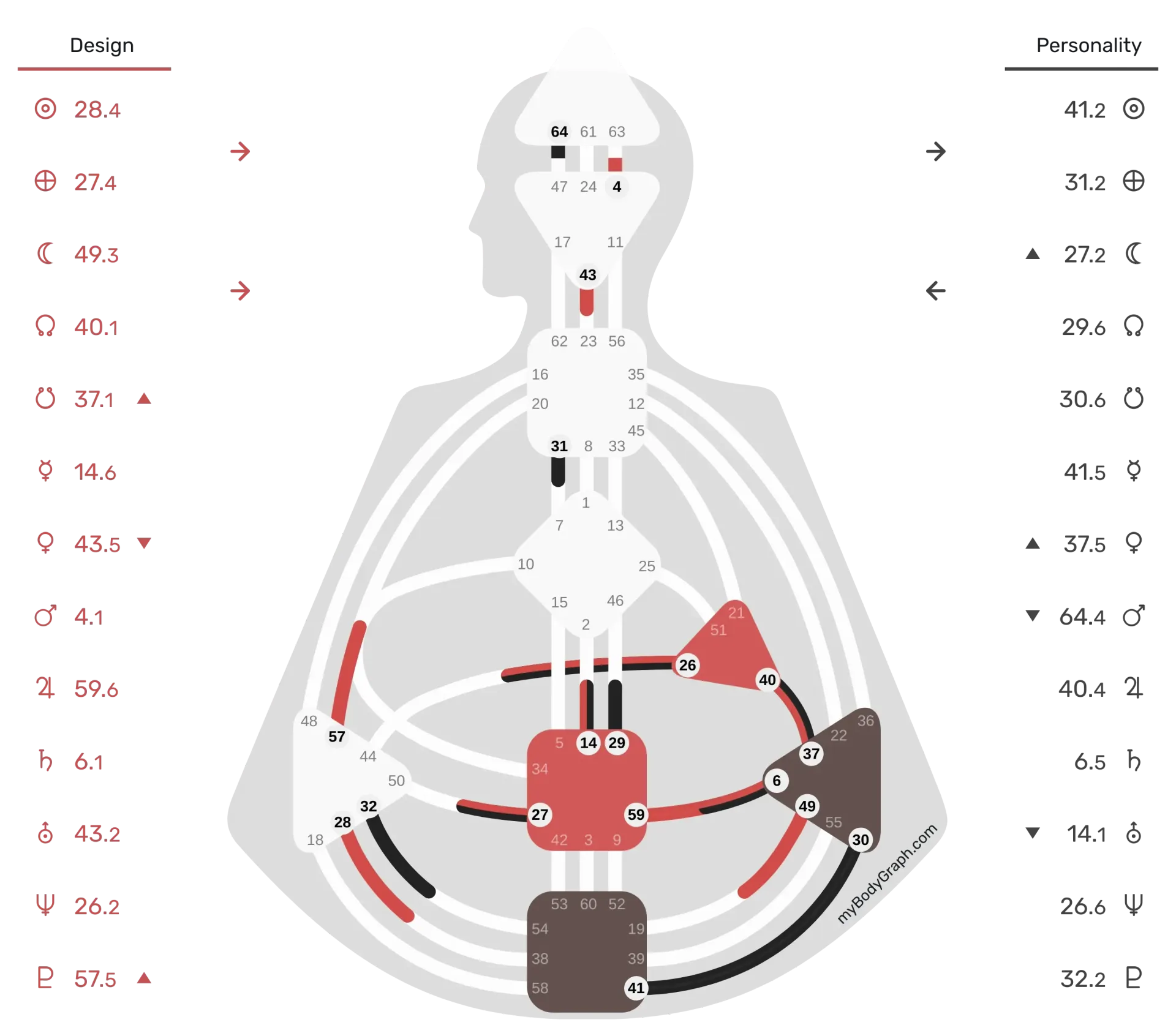 Lichaamsdiagram met rood gemarkeerde gebieden en zijlabels, vergelijkbaar met een interface voor druk- of pijnkaarten.