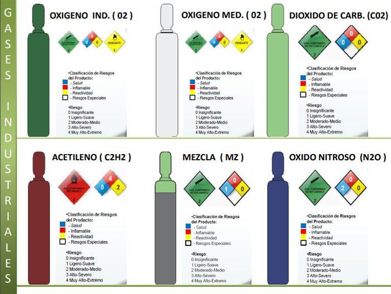 Gases industriales