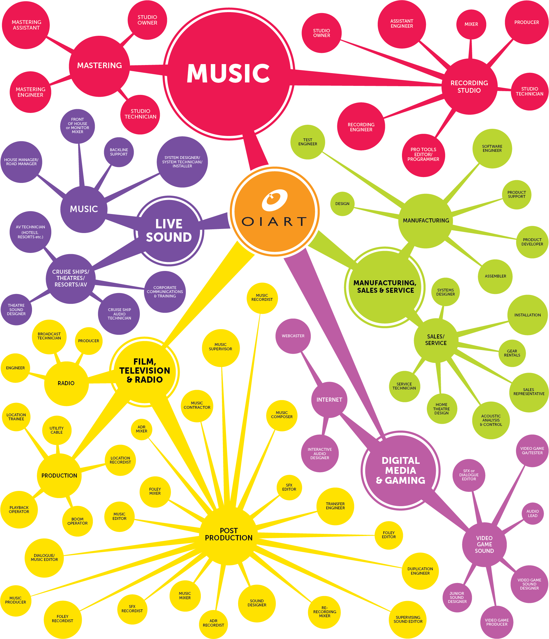 Creative Paths - Music Production & Engineering Schools | OIART