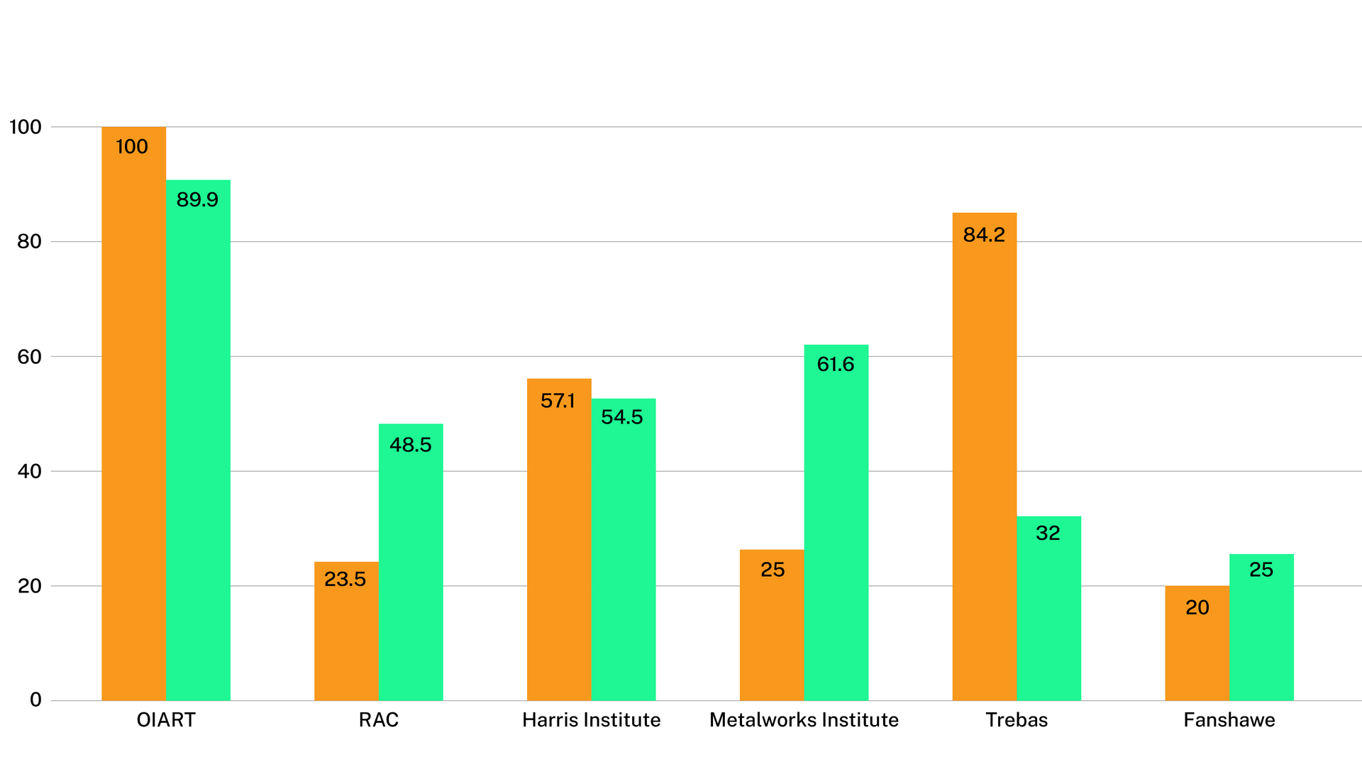 OIART Employment and Completion Rate Graph