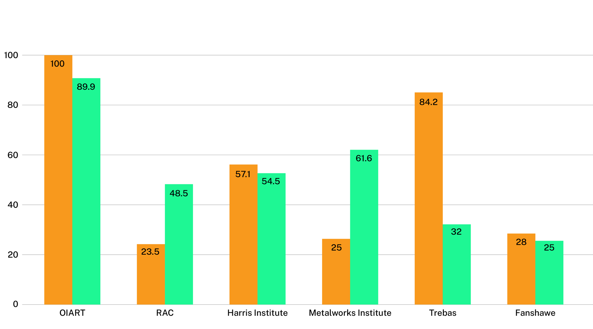 OIART Employment and Completion Rate Graph