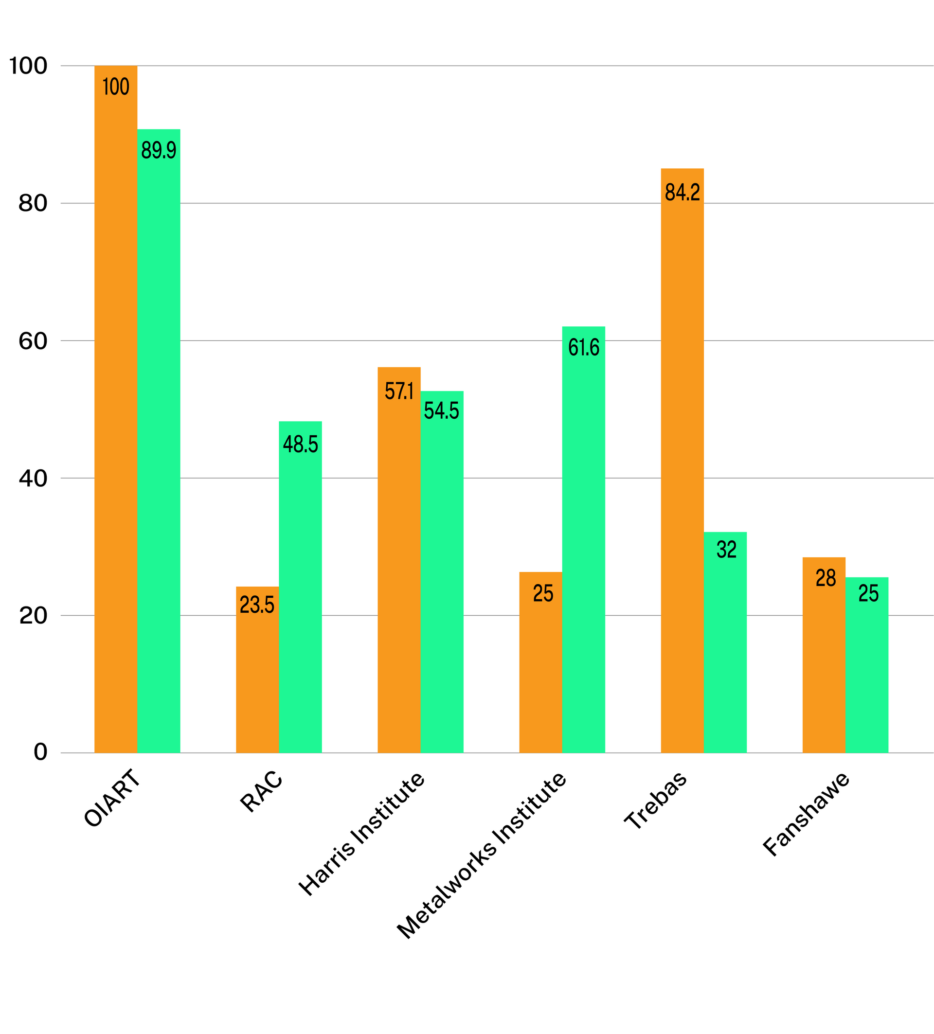 A bar graph showing the number of people at each audio school