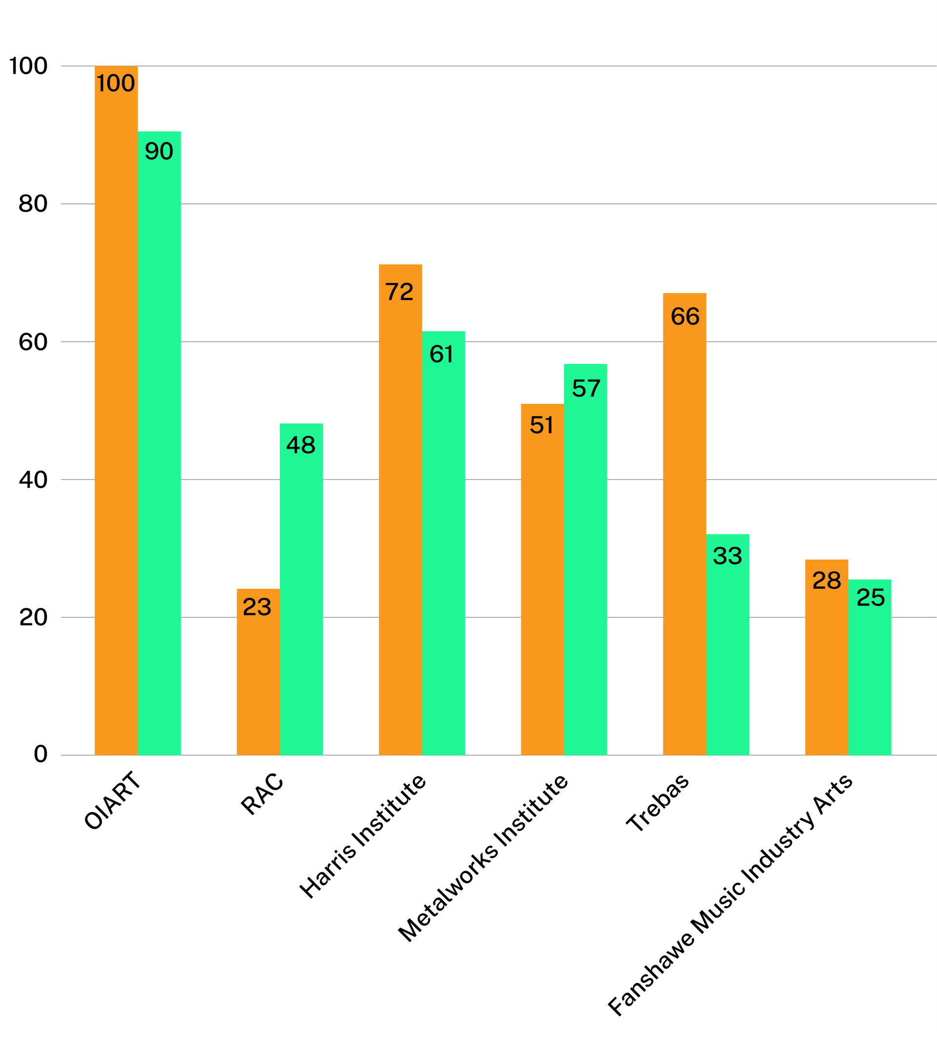 A bar graph showing the number of people at each audio school