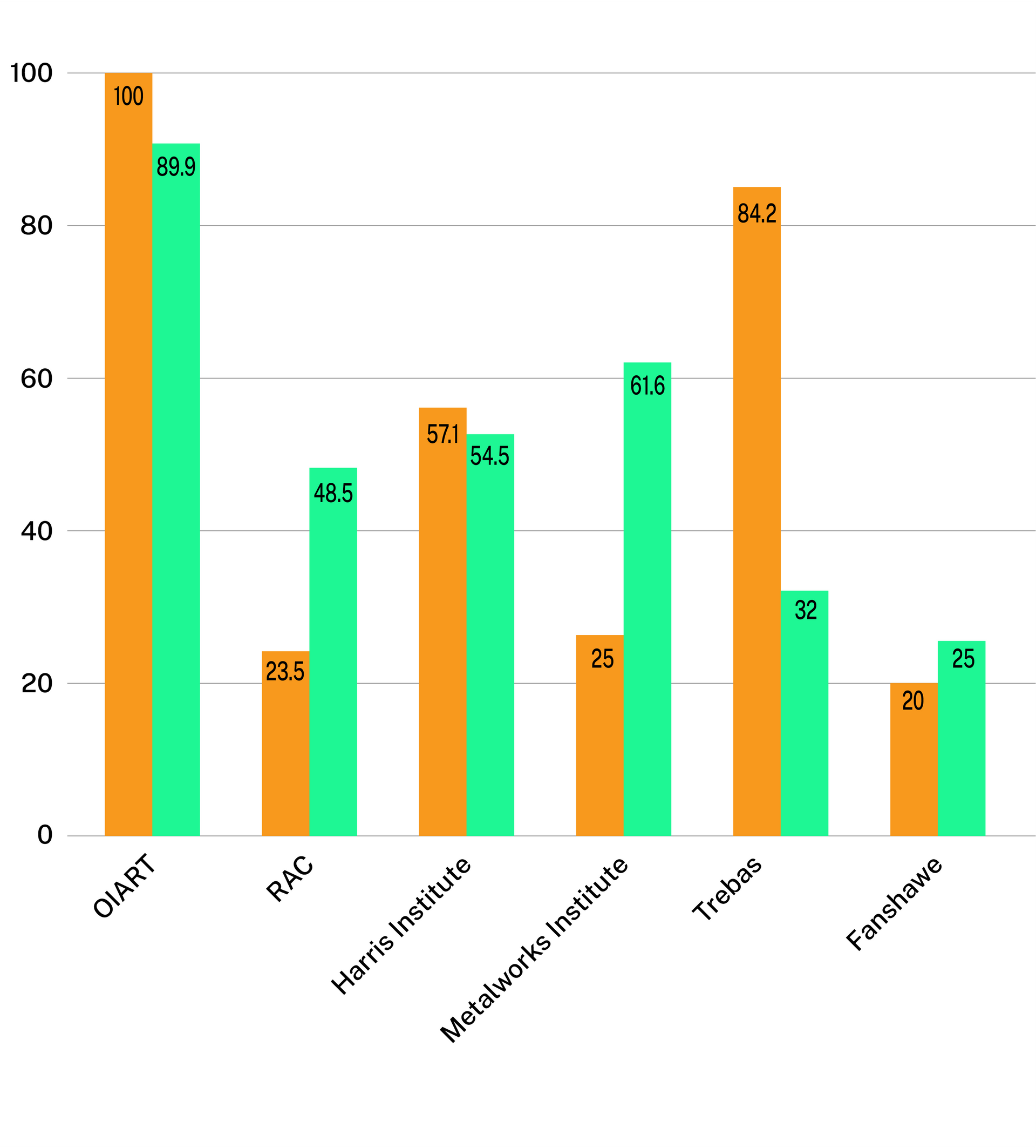 A bar graph showing the number of people at each audio school