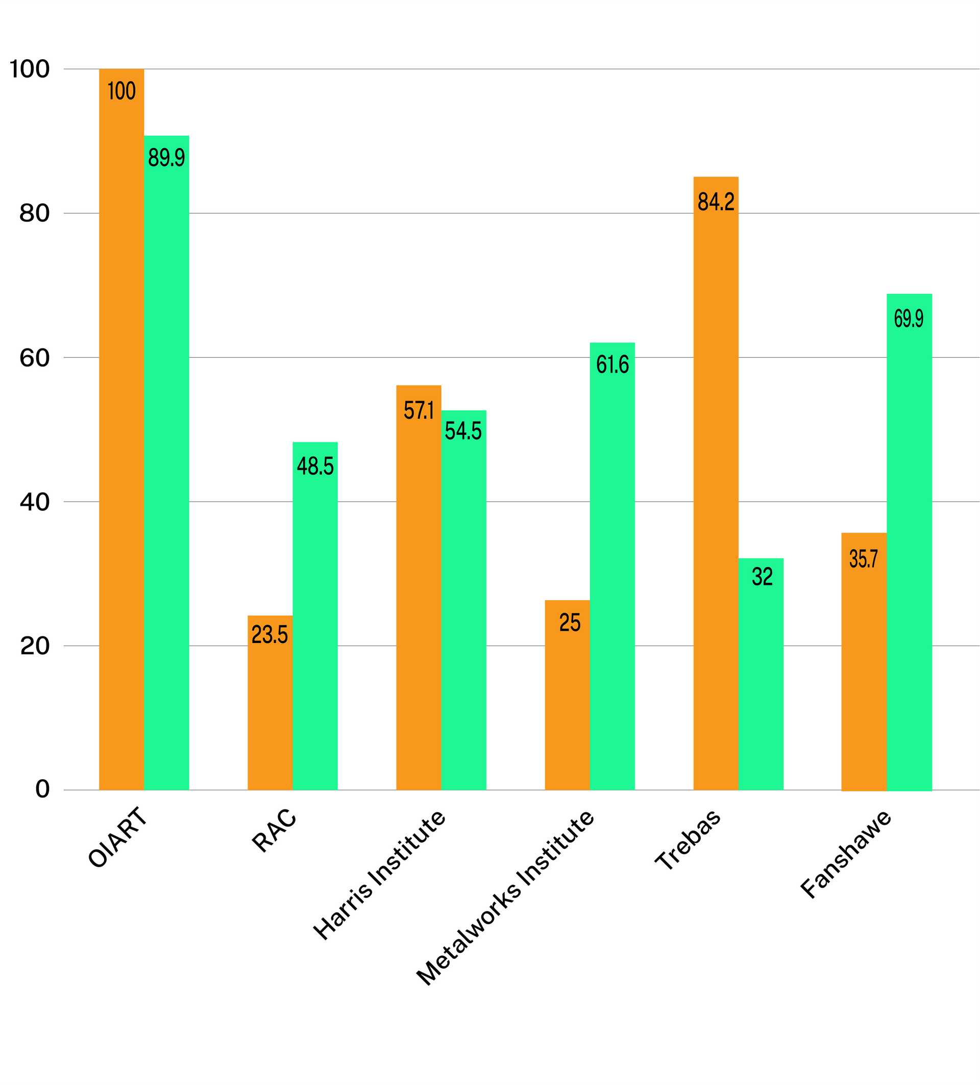 A bar graph showing the number of people at each audio school