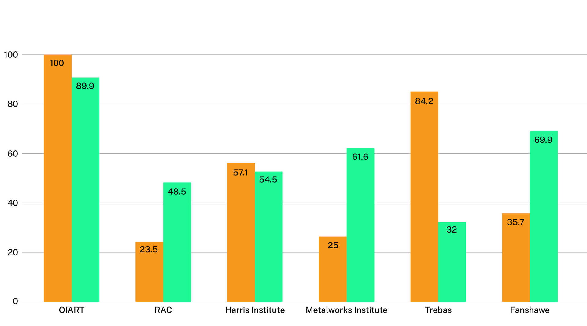 OIART Employment and Completion Rate Graph