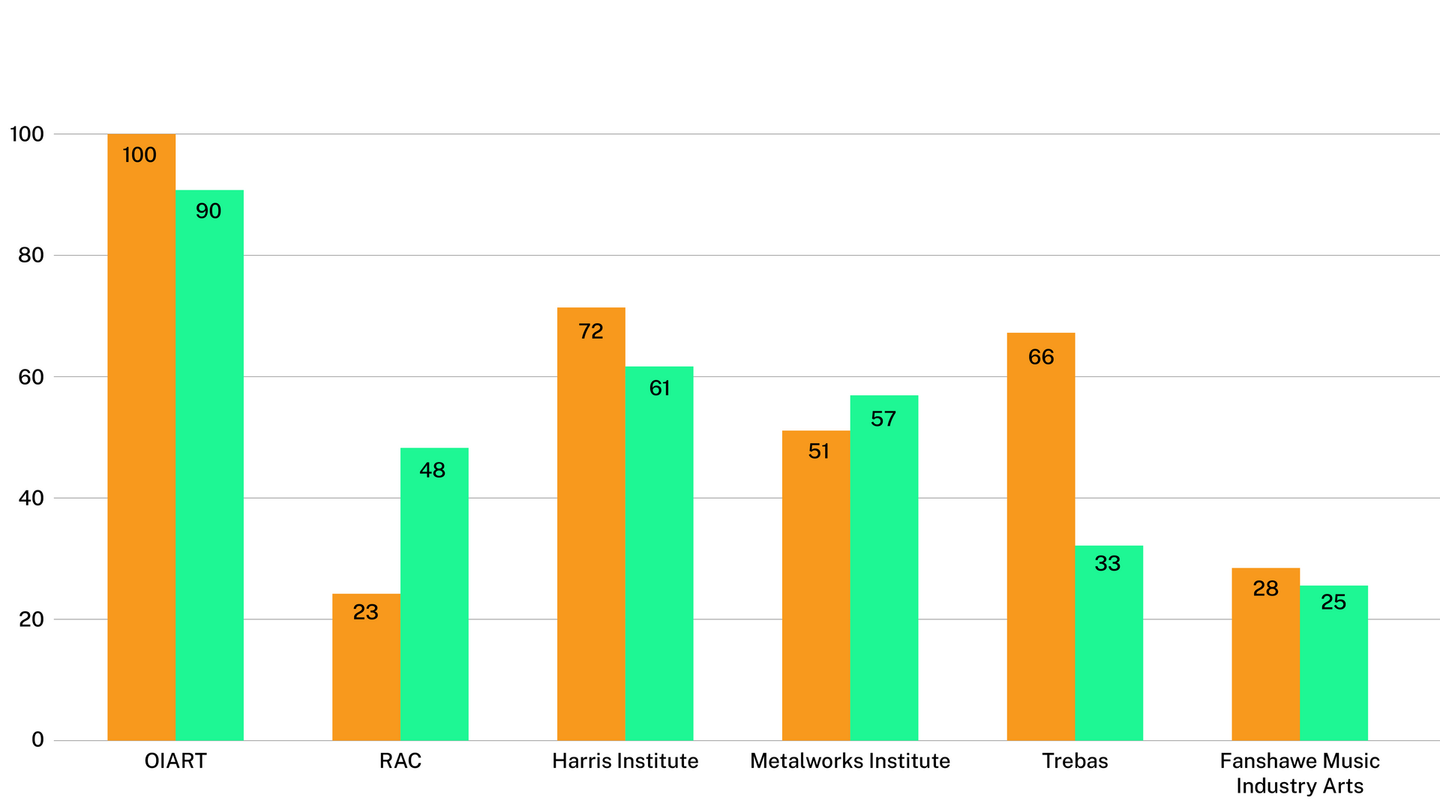 OIART Employment and Completion Rate Graph