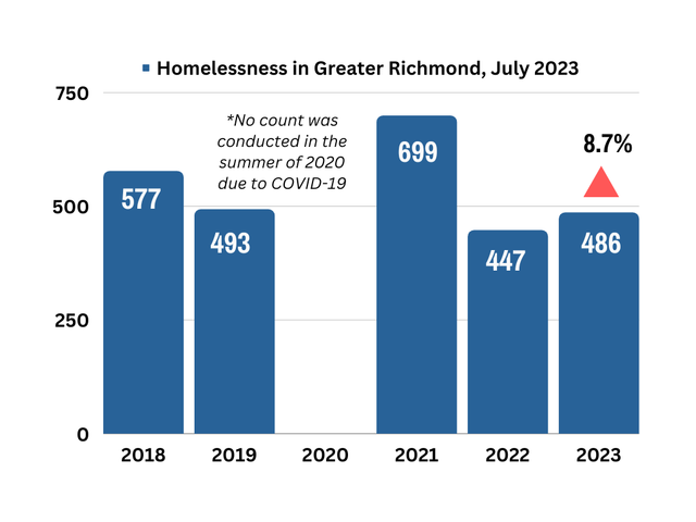 Exploring Unemployment Data in Richmond and Virginia: Reflecting America's Flourishing Job Market