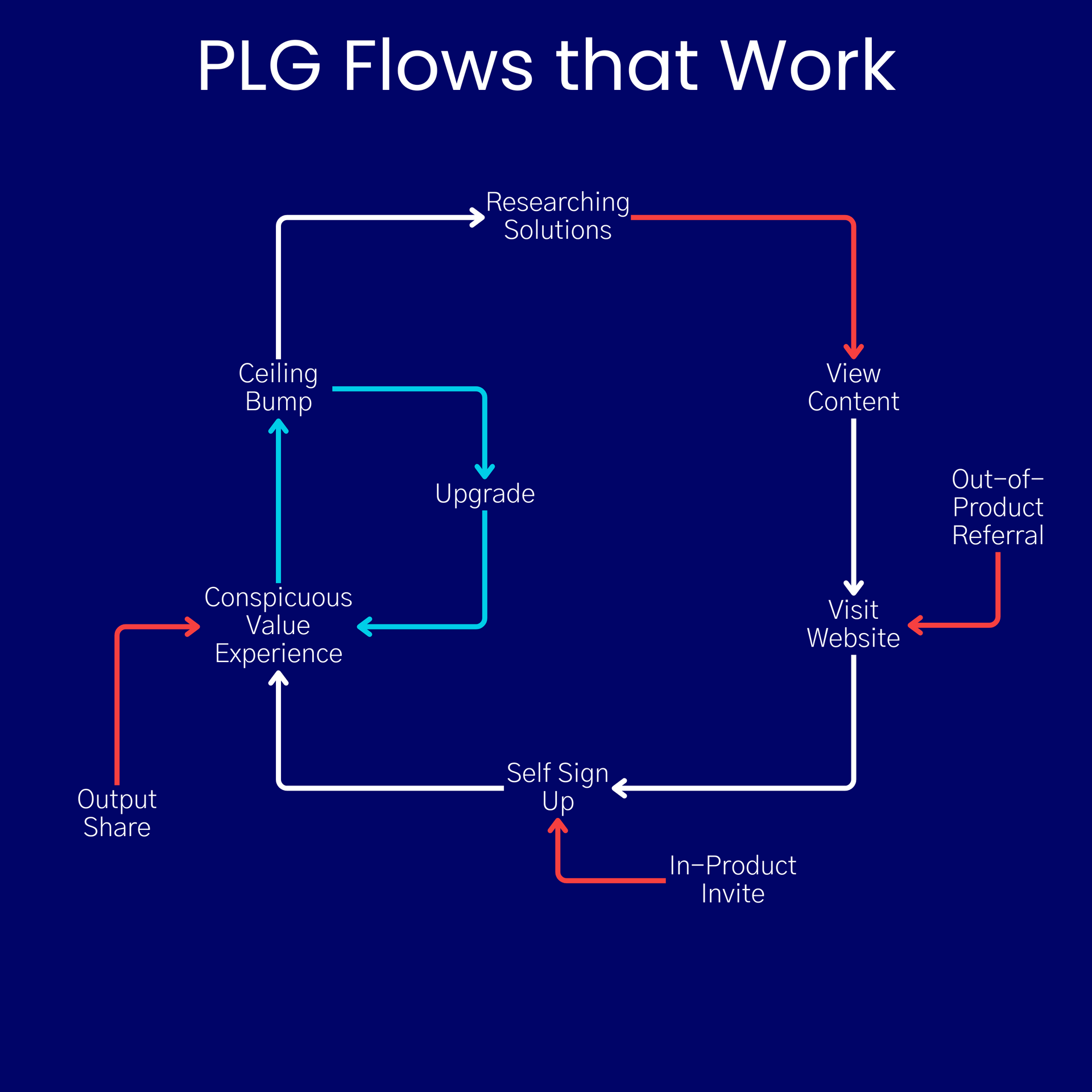 A great flywheel of growth. PLG with discernr