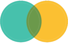 Two overlapping circles: teal and yellow, forming green overlap.