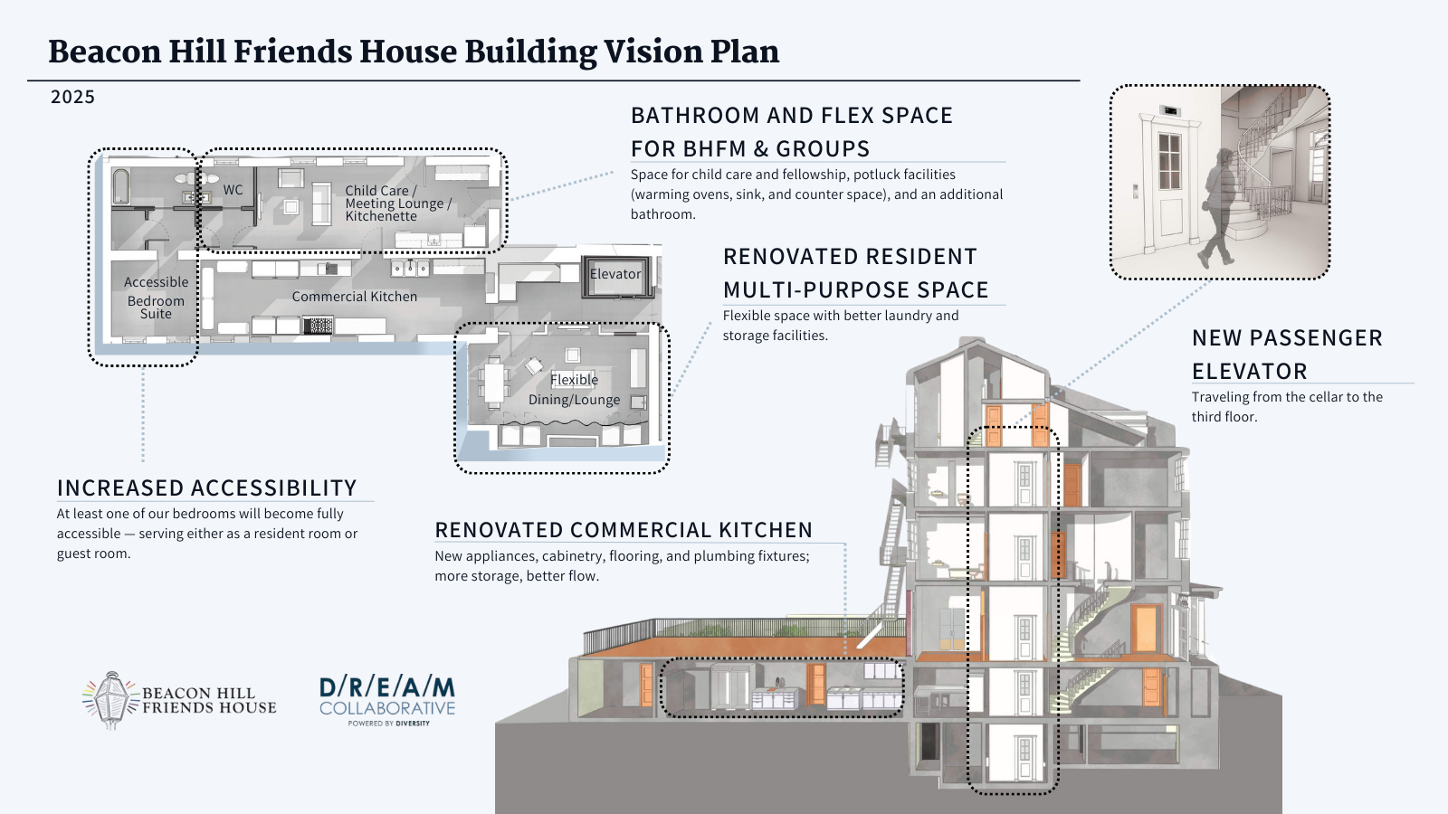 Beacon Hill Friends House building vision plan featuring an interior floor plan, section view, and accessibility updates.