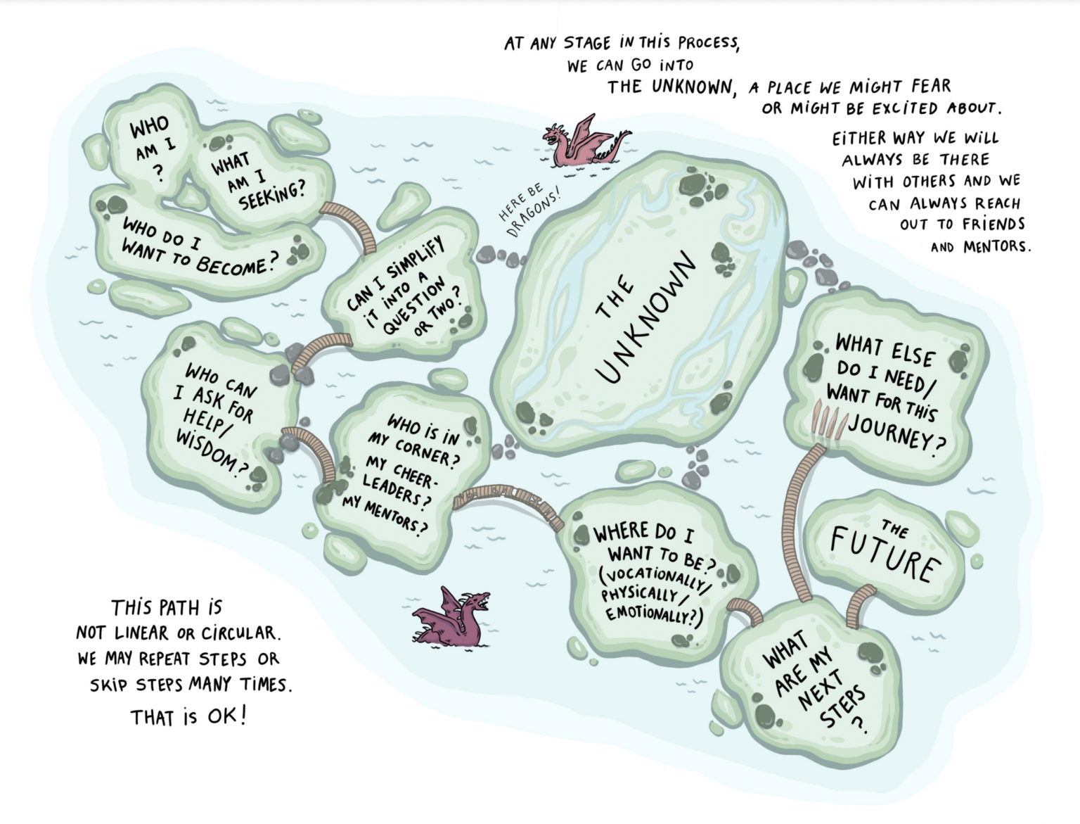 An illustration shows a map of floating islands connected by bridges, representing a process of exploring the unknown.