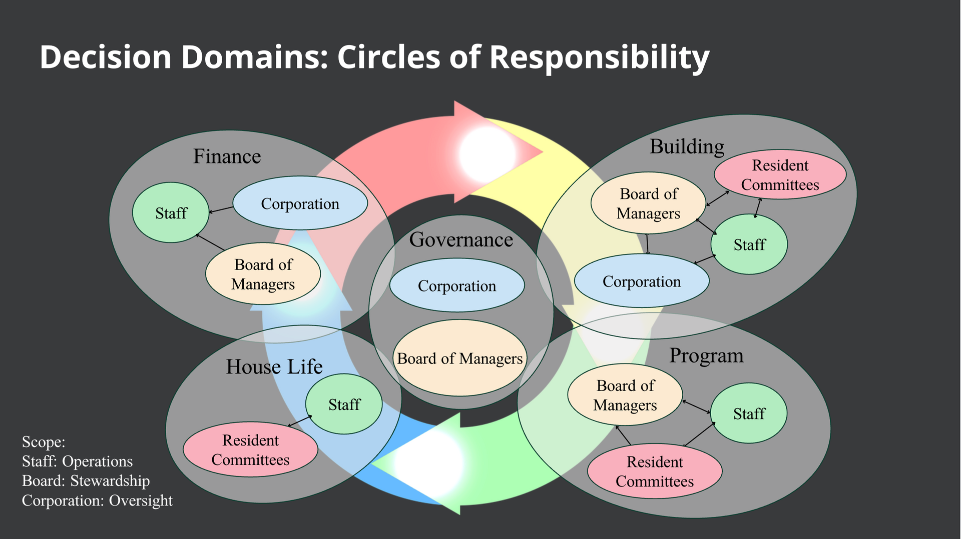 Diagram showing Decision Domains and Circles of Responsibility, mapping governance relationships between boards and staff.