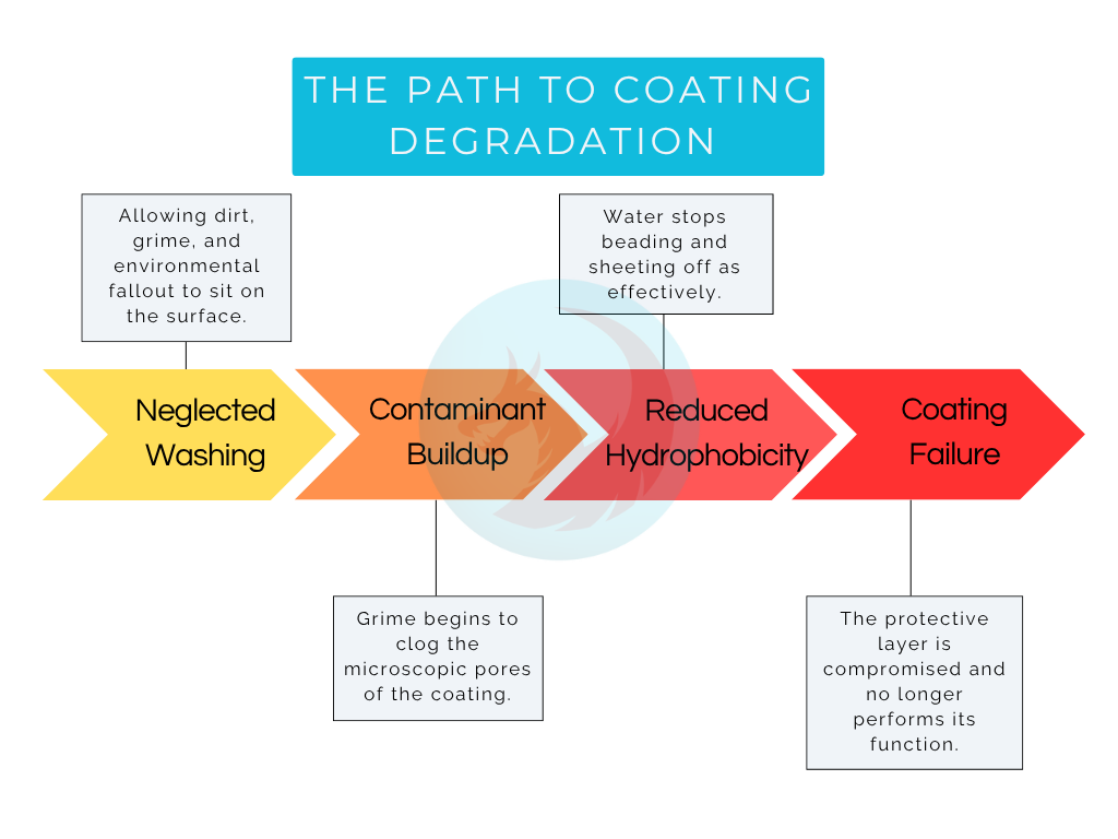 Infograph showing the path of ceramic coating degradation from lack of regular maintenance