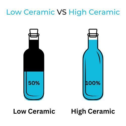 Image comparing bottles with more or less ceramic coating in them