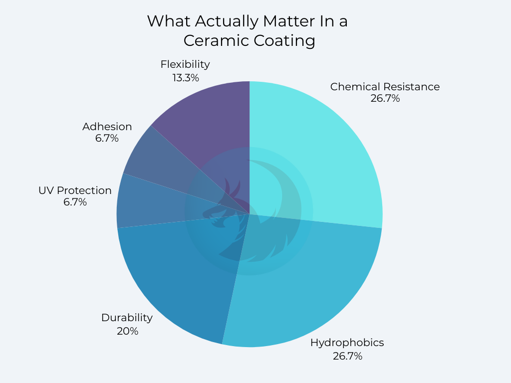A pie chart displaying possible percentages of what can matter more the ceramic coating hardness rating when purchasing a coating. Included are UV protection, adhesion, chemical resistance, hydrophobics, and durability.