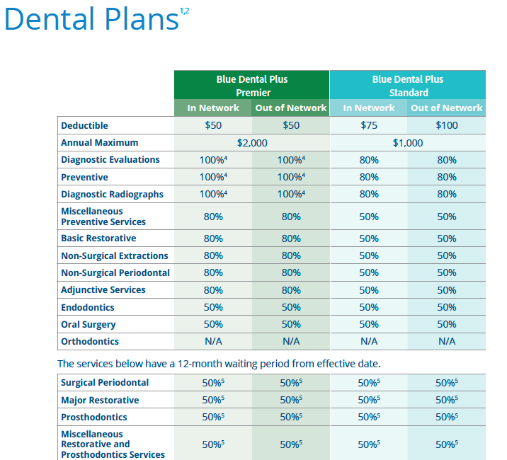 A table showing dental plans and their costs