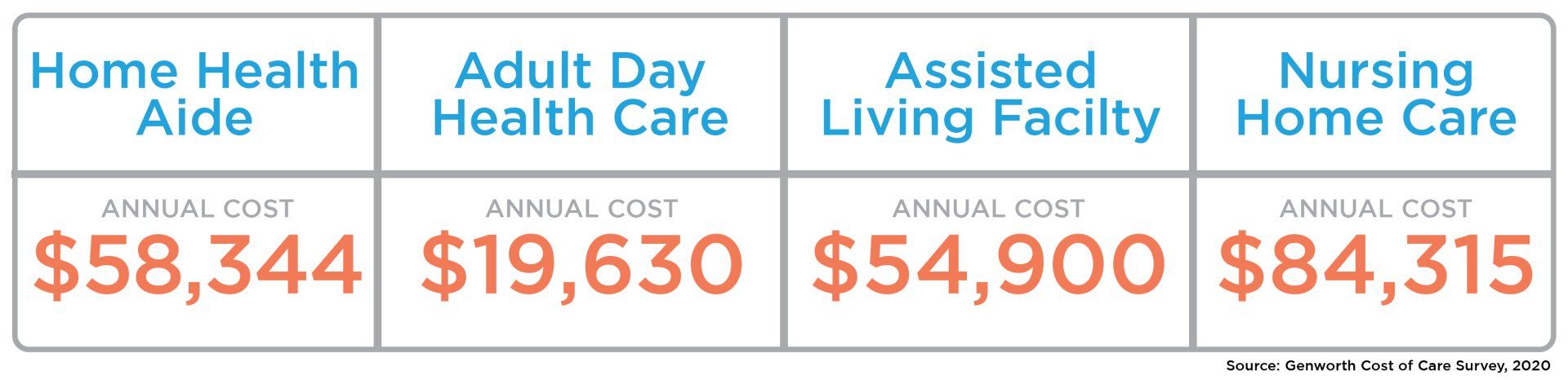 A table showing the costs of home health aide adult day health care assisted living facility and nursing home care