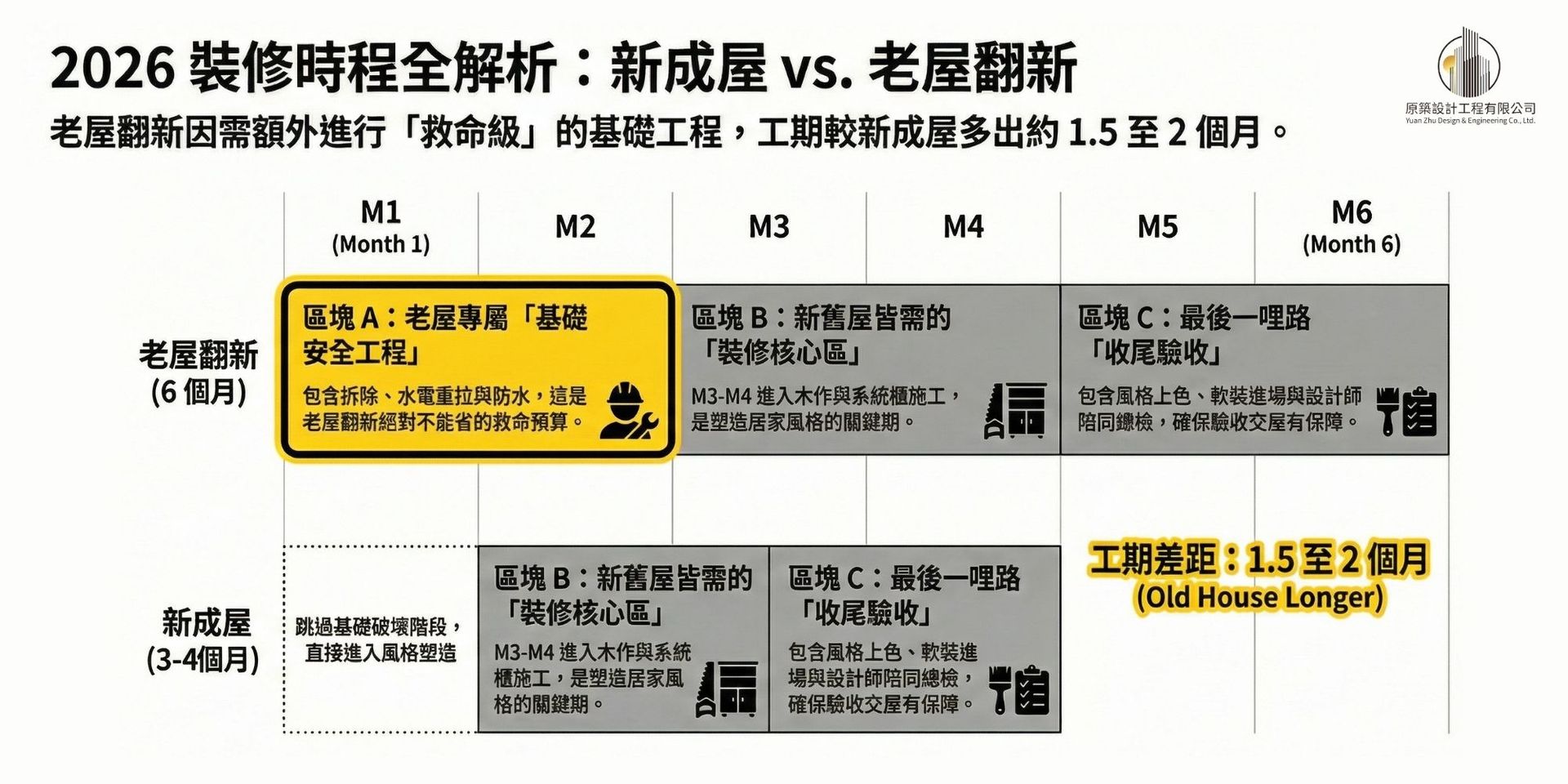 2026室內設計裝潢流程甘特圖_新成屋與老屋翻新工期比較表_原築設計