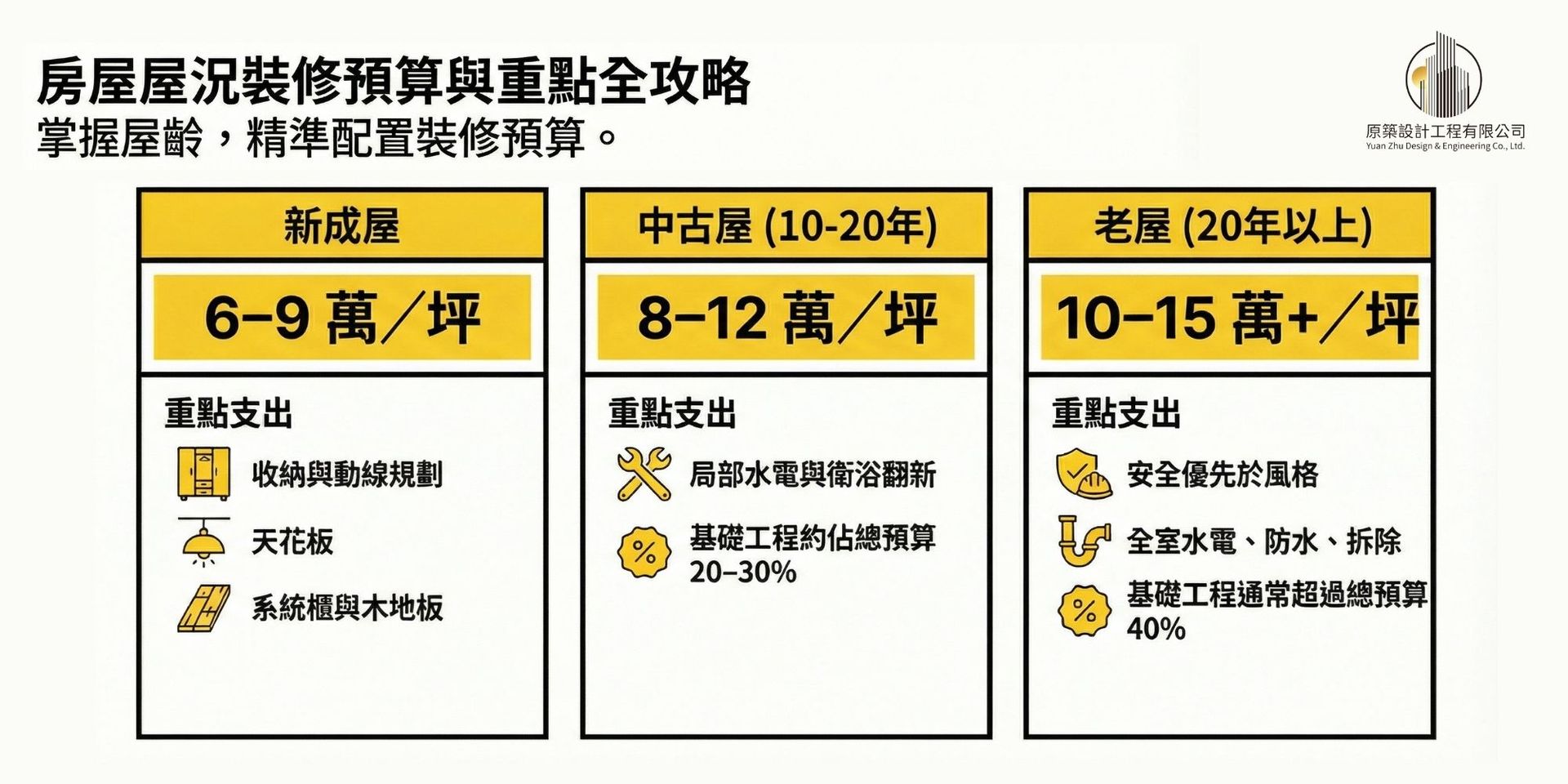 室內設計裝潢費用行情表_新成屋與老屋翻新每坪預算區間比較_原築設計製作