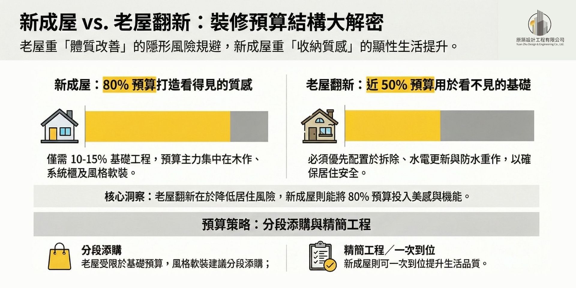 室內裝潢預算分配比例表_新成屋裝修vs老屋翻新費用結構_原築設計工程