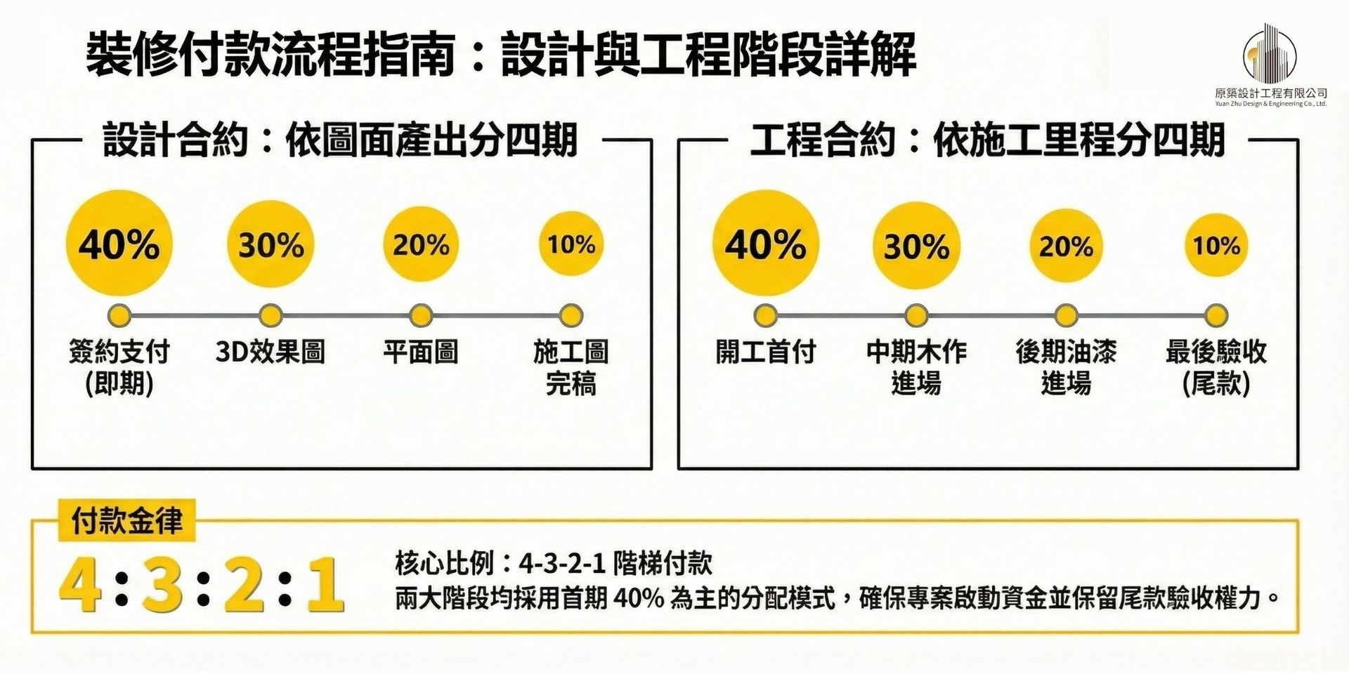 室內設計付款流程表_設計費與工程款分階段付款機制_原築設計工程