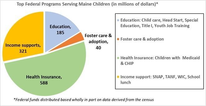 A pie chart showing the top federal programs serving make children in million of dollars