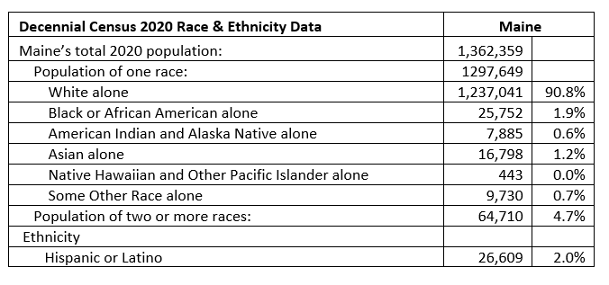 A table showing the decennial census 2020 race and ethnicity data