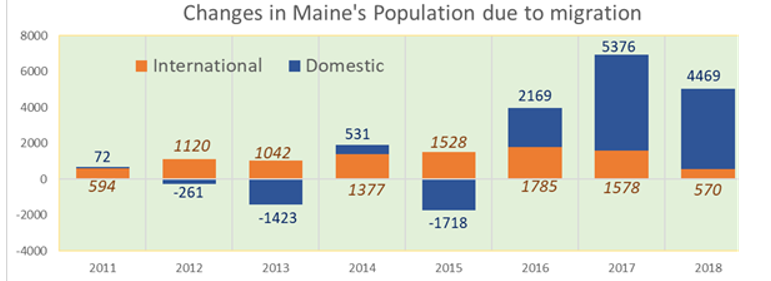 A graph showing changes in maine 's population due to migration