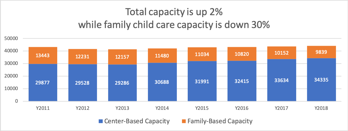 A graph showing the total capacity is up 2% while family child care capacity is down 3%.