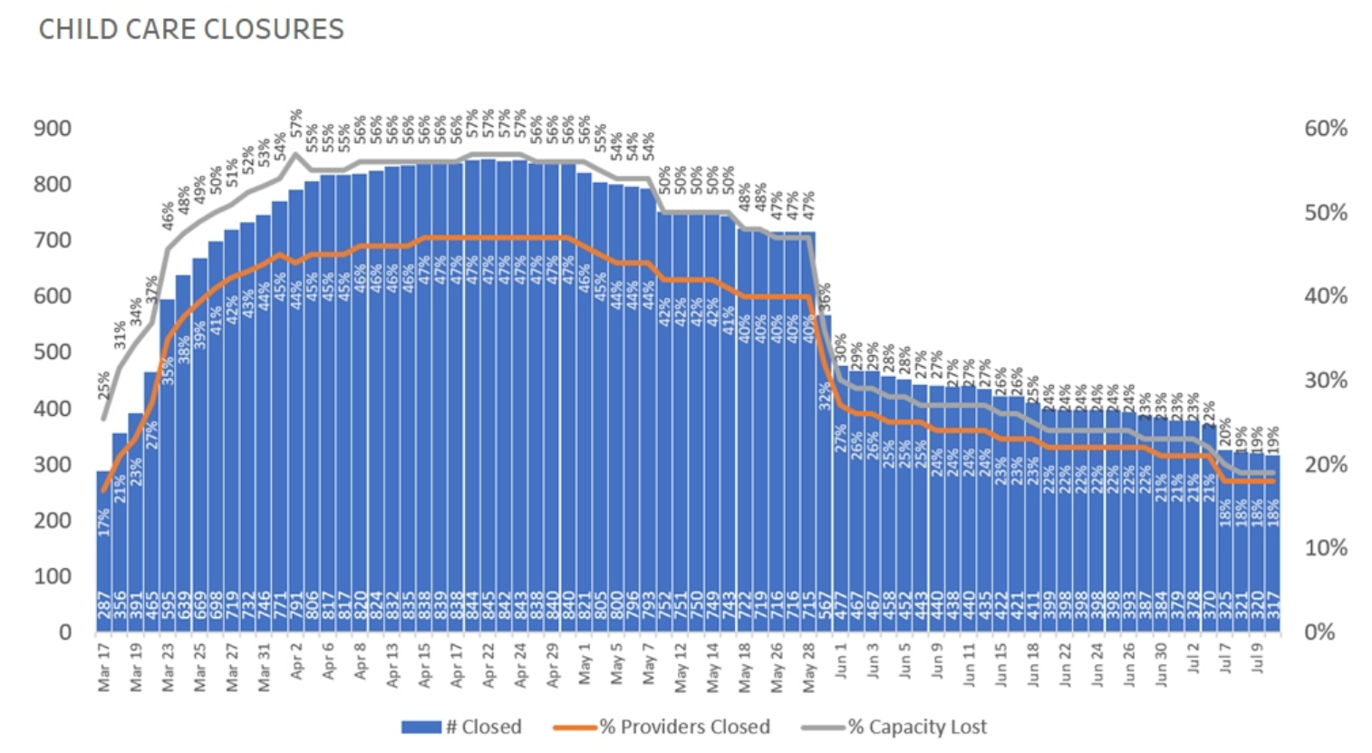 A graph showing the number of child care closures.