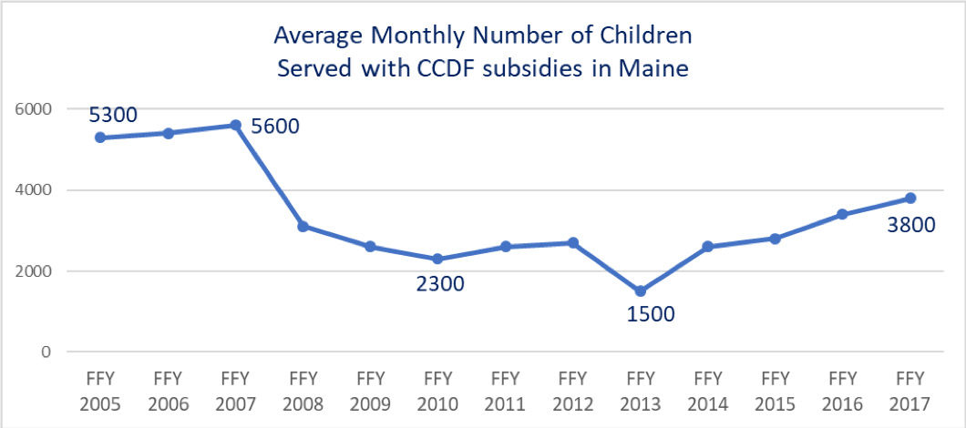 A graph showing the average monthly number of children served with ccdf subsidies in maine