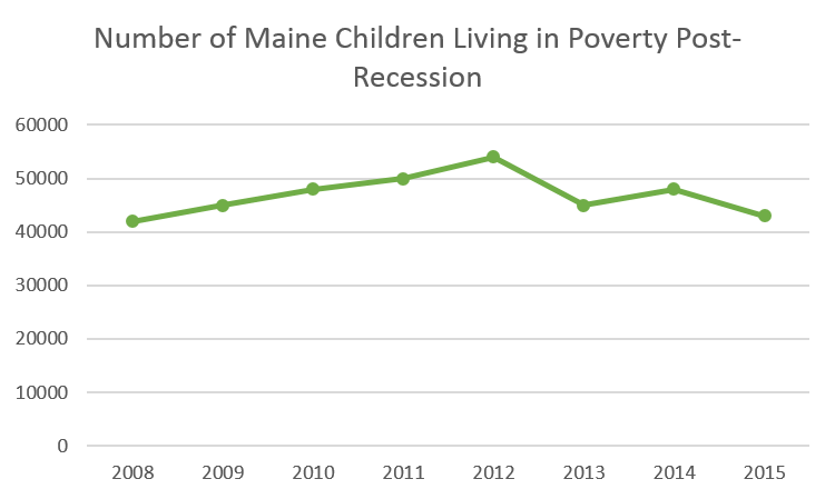 A graph showing the number of maine children living in poverty post-recession.