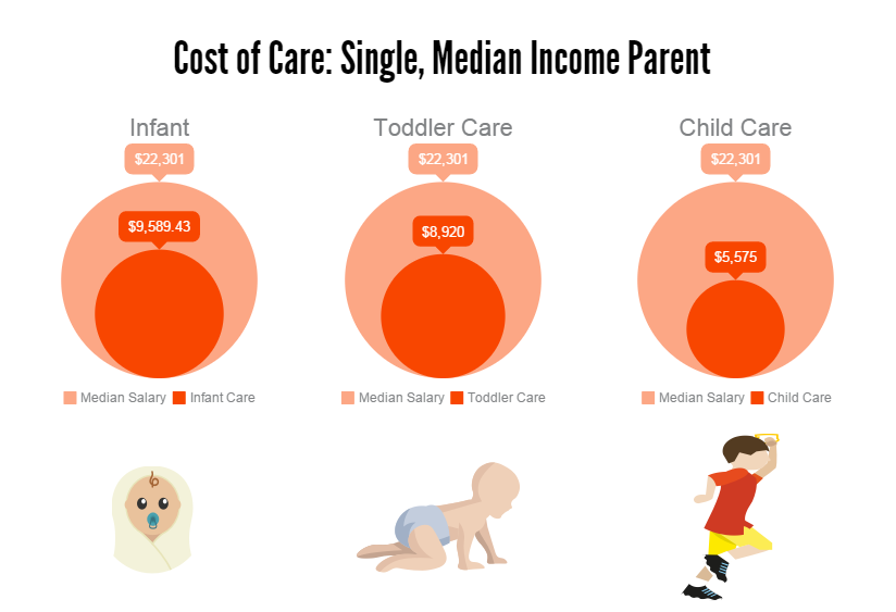 A graph showing the cost of care for an infant , toddler , and child