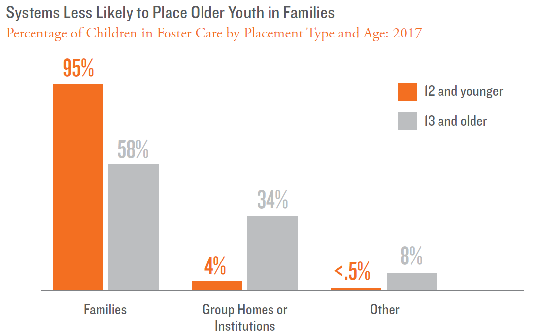 A graph showing the percentage of older youth in families