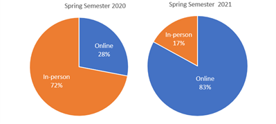 A pie chart showing the percentage of people in person and online.