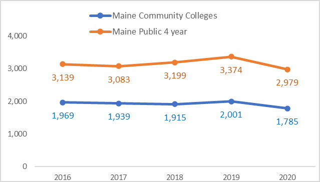 A graph showing the number of maine community colleges and maine public colleges.