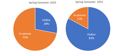 A pie chart showing the percentage of people in person and online
