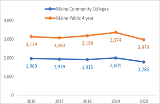 A graph showing the number of maine community colleges and maine public colleges.