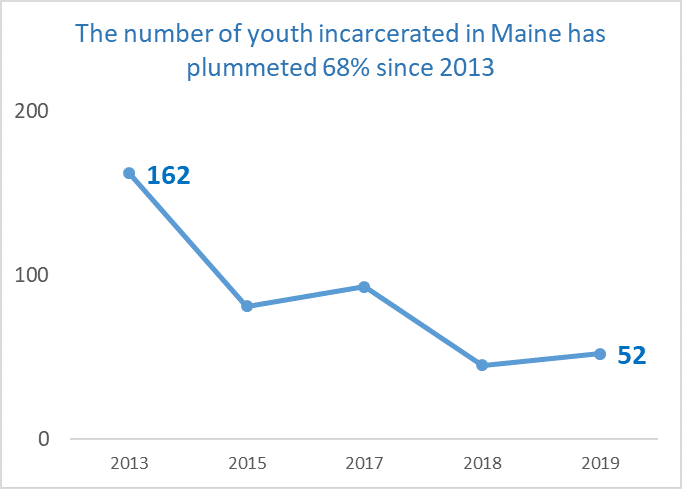 A graph showing the number of youth incarcerated in maine has plummeted 68% since 2013.