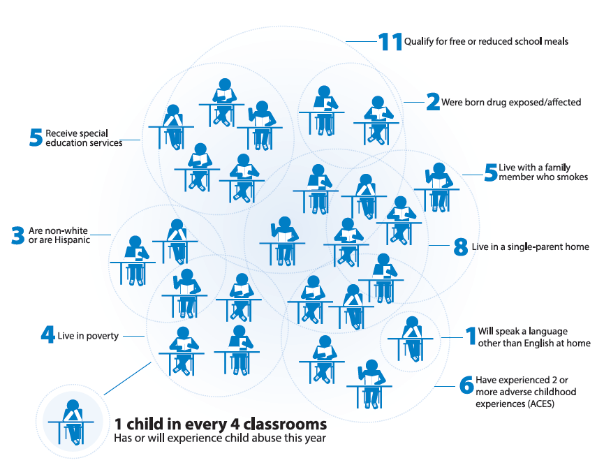 A diagram of a child in every 4 classrooms